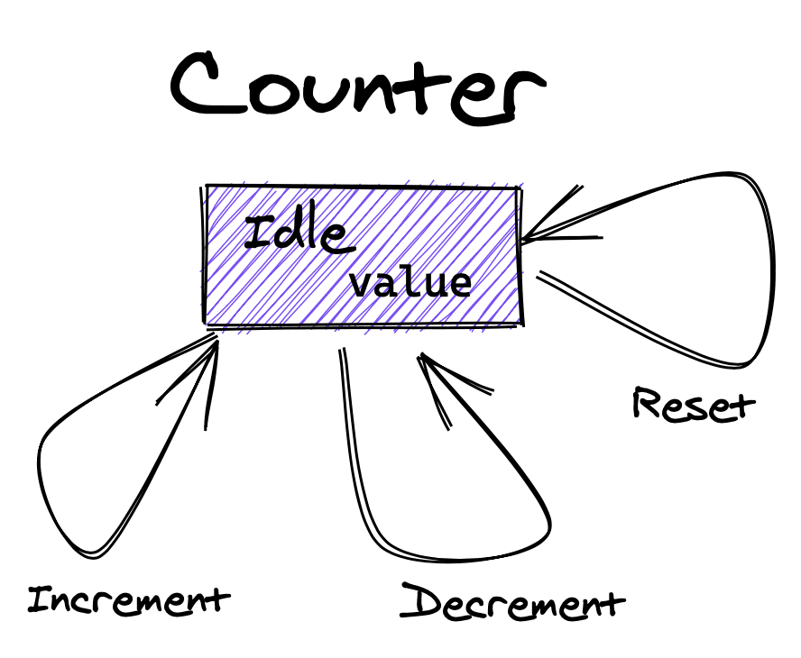 A reducer is a single-state state machine